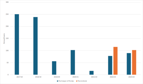 Library loans – How many copies are borrowed?