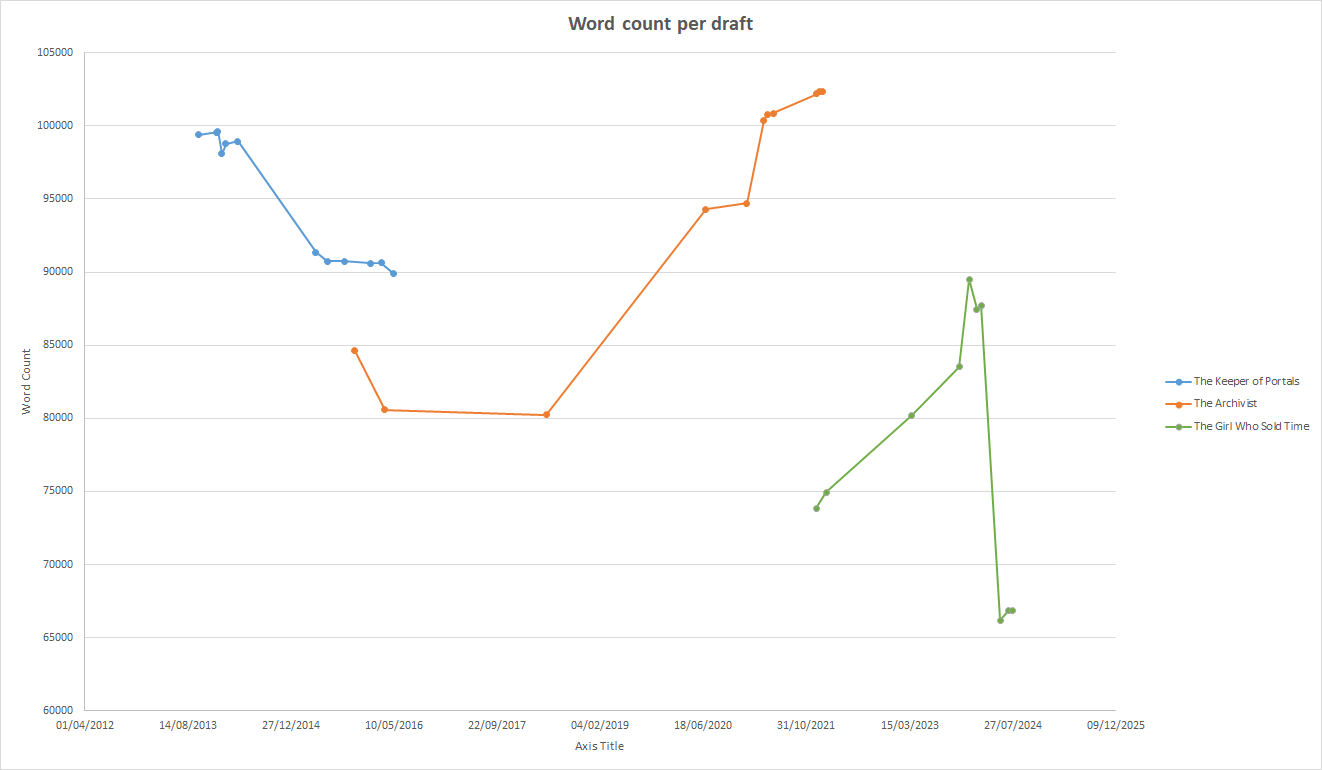 Word count, drafts and time to write a book